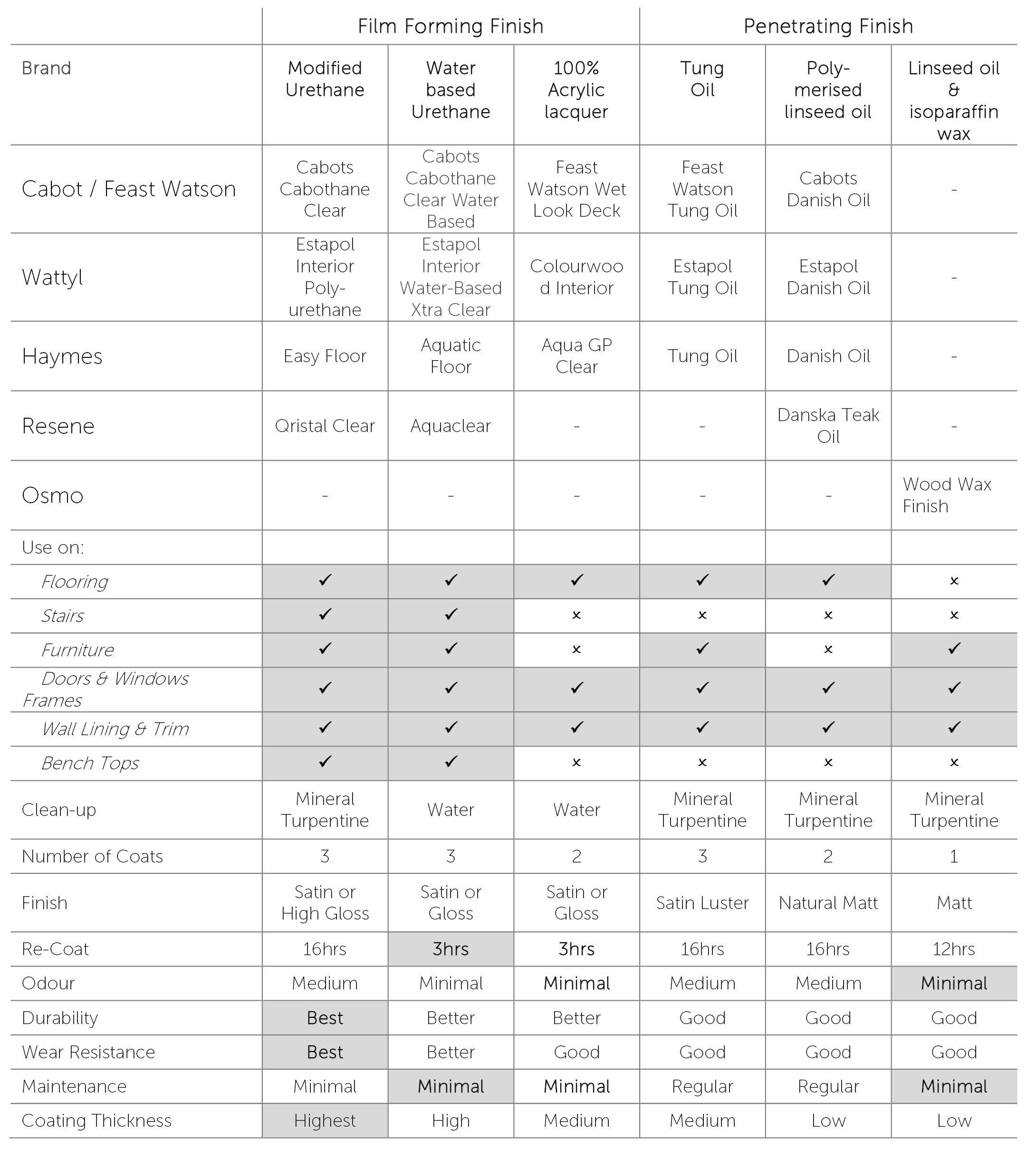 Commercially Available Products Table-1