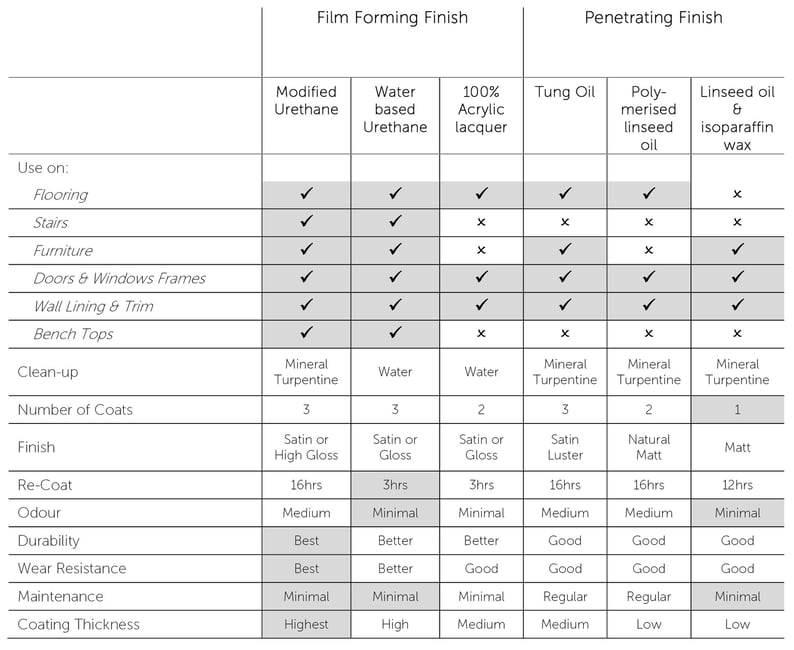 Typical Finish Coatings and Performance Table